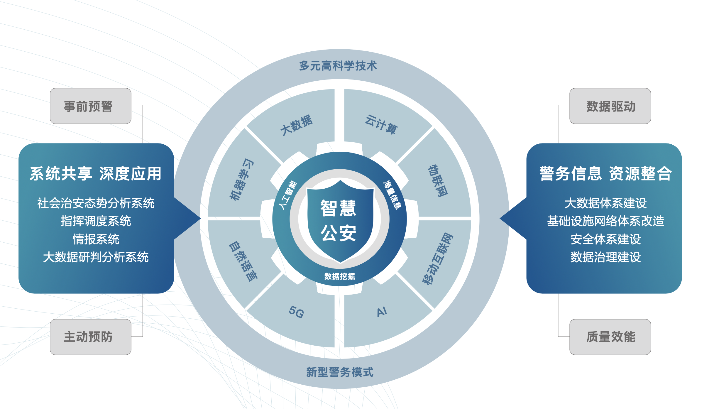 公安政法与社会综治